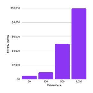 Bar chart of income growth at $10/month per subscriber: 50 subs = $500, 100 = $1,000, 500 = $5,000, 1,000 = $10,000. X-axis: Subscribers. Y-axis: Monthly Income.