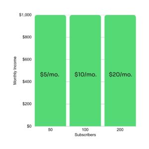 Bar chart showing three ways to earn $1,000/month: $20 with 50 subscribers, $10 with 100 subscribers, and $5 with 200 subscribers. X-axis: Subscribers. Y-axis: Monthly Income.