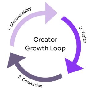 Circular diagram titled “Creator Growth Loop” with three purple curved arrows forming a continuous clockwise cycle. Each arrow is labeled in sequence: 1. Discoverability, 2. Traffic, and 3. Conversion.